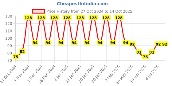 ajio.com styfun Men Ankle-Length Socks styfun Price History Graph from 27 Oct 2024 to 14 Oct 2025