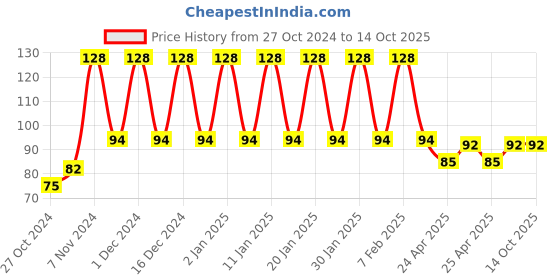 ajio.com styfun Men Ankle-Length Socks styfun Price History Graph from 27 Oct 2024 to 14 Oct 2025