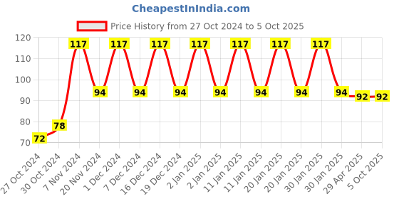 ajio.com styfun Men Ankle-Length Socks styfun Price History Graph from 27 Oct 2024 to 4 Oct 2025