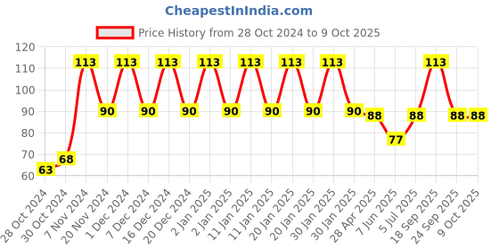 ajio.com styfun Men Ankle-Length Socks styfun Price History Graph from 28 Oct 2024 to 8 Oct 2025
