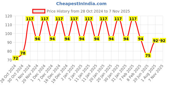 ajio.com styfun Men Ankle-Length Socks styfun Price History Graph from 28 Oct 2024 to 7 Nov 2025