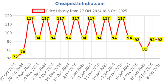 ajio.com styfun Men Ankle-Length Socks styfun Price History Graph from 27 Oct 2024 to 6 Oct 2025