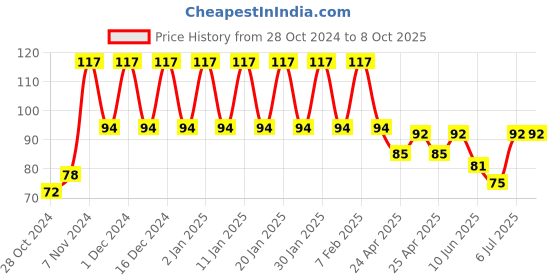 ajio.com styfun Men Ankle-Length Socks styfun Price History Graph from 28 Oct 2024 to 7 Oct 2025