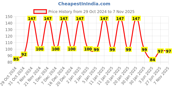 ajio.com styfun Men Ankle-Length Socks styfun Price History Graph from 29 Oct 2024 to 7 Nov 2025