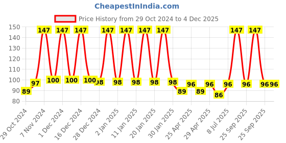 ajio.com styfun Men Ankle-Length Socks styfun Price History Graph from 29 Oct 2024 to 4 Dec 2025