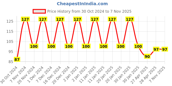 ajio.com styfun Men Ankle-Length Socks styfun Price History Graph from 30 Oct 2024 to 7 Nov 2025