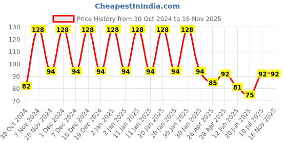 ajio.com styfun Men Ankle-Length Socks styfun Price History Graph from 30 Oct 2024 to 16 Nov 2025