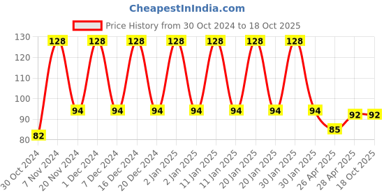 ajio.com styfun Men Ankle-Length Socks styfun Price History Graph from 30 Oct 2024 to 18 Oct 2025