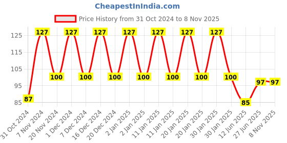 ajio.com styfun Men Ankle-Length Socks styfun Price History Graph from 31 Oct 2024 to 6 Nov 2025