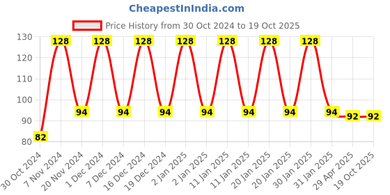 ajio.com styfun Men Ankle-Length Socks styfun Price History Graph from 30 Oct 2024 to 19 Oct 2025