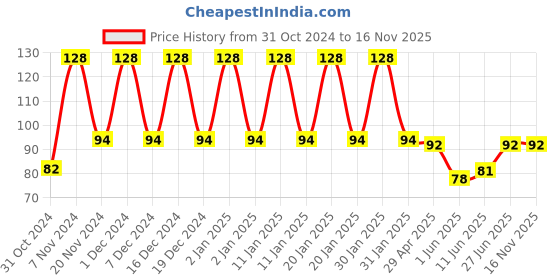 ajio.com styfun Men Ankle-Length Socks styfun Price History Graph from 31 Oct 2024 to 16 Nov 2025