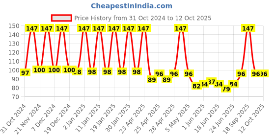 ajio.com styfun Men Ankle-Length Socks styfun Price History Graph from 31 Oct 2024 to 12 Oct 2025