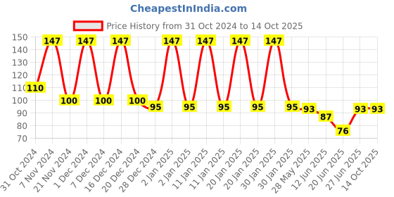ajio.com styfun Men Ankle-Length Socks styfun Price History Graph from 31 Oct 2024 to 13 Oct 2025