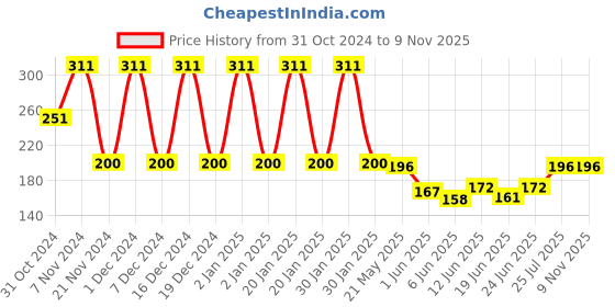 ajio.com styfun Men Ankle-Length Socks styfun Price History Graph from 31 Oct 2024 to 8 Nov 2025