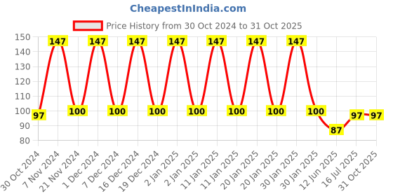 ajio.com styfun Men Ankle-Length Socks styfun Price History Graph from 30 Oct 2024 to 30 Oct 2025