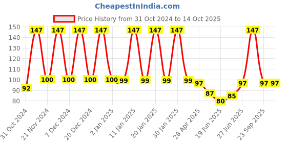 ajio.com styfun Men Ankle-Length Socks styfun Price History Graph from 31 Oct 2024 to 14 Oct 2025