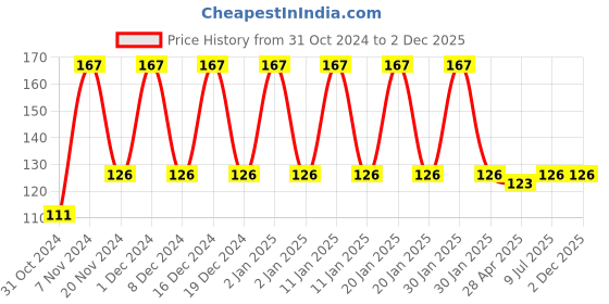 ajio.com styfun Men Ankle-Length Socks styfun Price History Graph from 31 Oct 2024 to 2 Dec 2025