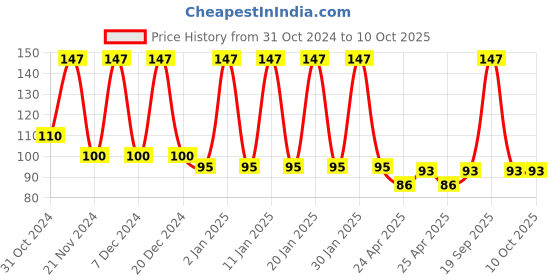 ajio.com styfun Men Ankle-Length Socks styfun Price History Graph from 31 Oct 2024 to 9 Oct 2025
