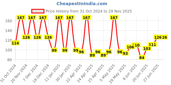 ajio.com styfun Men Ankle-Length Socks styfun Price History Graph from 31 Oct 2024 to 29 Nov 2025