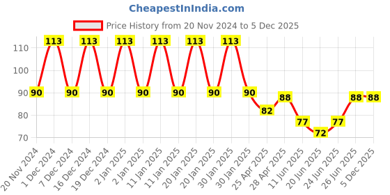 ajio.com styfun Men Ankle-Length Socks styfun Price History Graph from 20 Nov 2024 to 5 Dec 2025