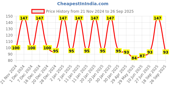 ajio.com styfun Men Ankle Length Socks styfun Price History Graph from 21 Nov 2024 to 26 Sep 2025