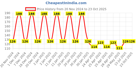 ajio.com styfun Men Ankle-Length Socks styfun Price History Graph from 20 Nov 2024 to 23 Oct 2025
