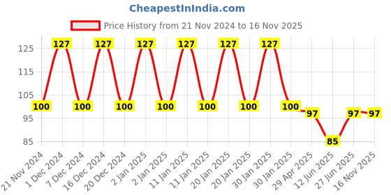 ajio.com styfun Men Ankle-Length Socks styfun Price History Graph from 21 Nov 2024 to 16 Nov 2025