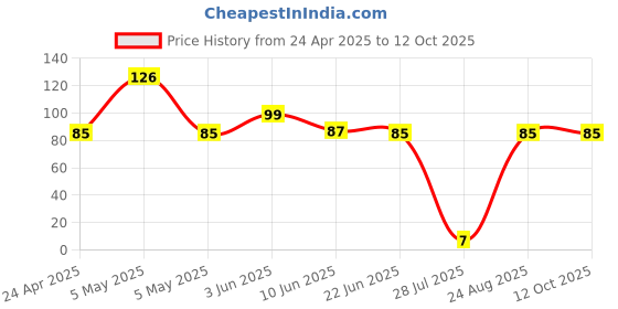 ajio.com styfun Men Cotton Regular Handkerchiefs styfun Price History Graph from 24 Apr 2025 to 12 Oct 2025