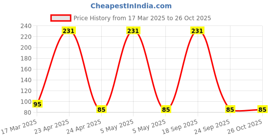 ajio.com styfun Men Cotton StripesHandkerchiefs styfun Price History Graph from 17 Mar 2025 to 26 Oct 2025