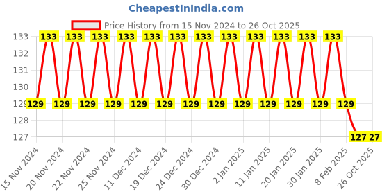ajio.com styfun Mid Rise Hipsters styfun Price History Graph from 15 Nov 2024 to 26 Oct 2025