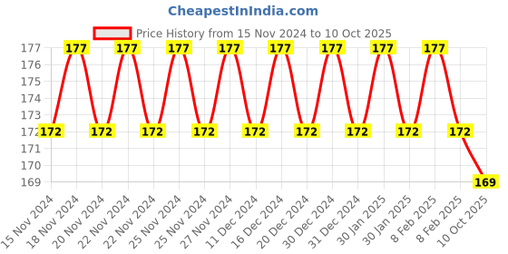 ajio.com styfun Mid Rise Hipsters styfun Price History Graph from 15 Nov 2024 to 10 Oct 2025