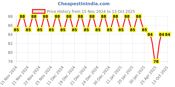 ajio.com styfun Mid Rise Hipsters Panty styfun Price History Graph from 15 Nov 2024 to 13 Oct 2025