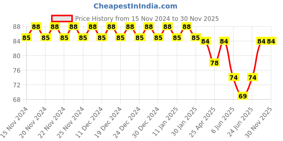 ajio.com styfun Mid Rise Hipsters Panty styfun Price History Graph from 15 Nov 2024 to 30 Nov 2025