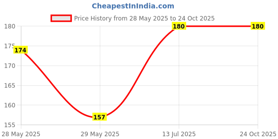 ajio.com styfun Non Paded Sports Bra styfun Price History Graph from 28 May 2025 to 24 Oct 2025