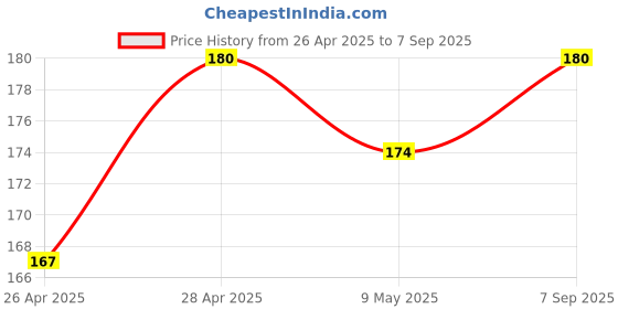 ajio.com styfun Non Wired T-Shirt Bra styfun Price History Graph from 26 Apr 2025 to 7 Sep 2025