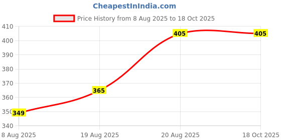 ajio.com styfun Pack of 1 Octopus Soft Stuffed Toy  styfun Price History Graph from 8 Aug 2025 to 18 Oct 2025