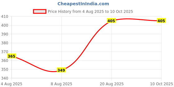 ajio.com styfun Pack of 1 Penguin Soft Stuffed Toy  styfun Price History Graph from 4 Aug 2025 to 10 Oct 2025