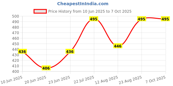 ajio.com styfun Pack of 2 Backless Stick-On Bras styfun Price History Graph from 10 Jun 2025 to 7 Oct 2025