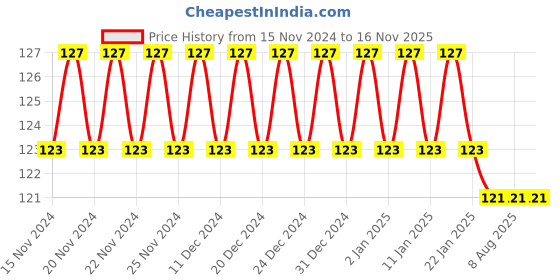 ajio.com styfun Pack of 2 Panty styfun Price History Graph from 15 Nov 2024 to 15 Nov 2025