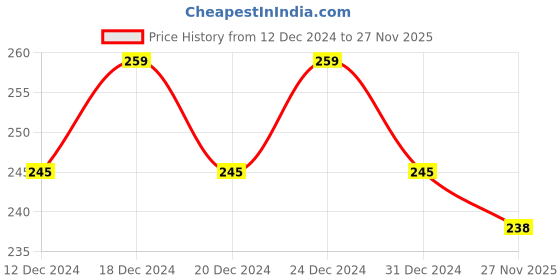 ajio.com styfun Pack of 2 Women Full-Coverage T-Shirt Bras styfun Price History Graph from 12 Dec 2024 to 27 Nov 2025