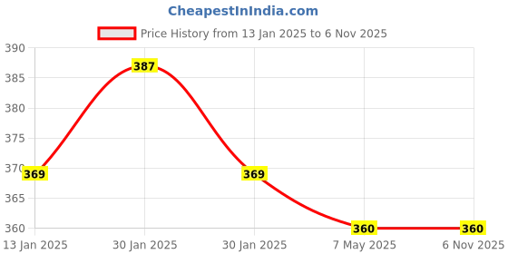 ajio.com styfun Pack of 3 Lightly Padded Bra styfun Price History Graph from 13 Jan 2025 to 5 Nov 2025