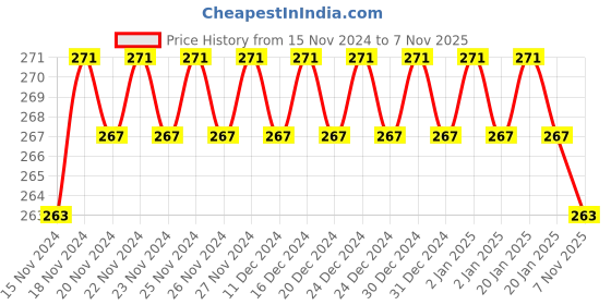 ajio.com styfun Pack of 3 Mid Rise Hipsters Panty styfun Price History Graph from 15 Nov 2024 to 7 Nov 2025