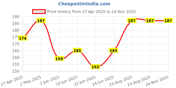 ajio.com styfun Pack of 3 Mid-Rise Seamless Hipsters styfun Price History Graph from 27 Apr 2025 to 24 Nov 2025