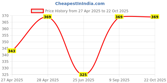 ajio.com styfun Pack of 3 Non Wired T-Shirt Bras styfun Price History Graph from 27 Apr 2025 to 21 Oct 2025