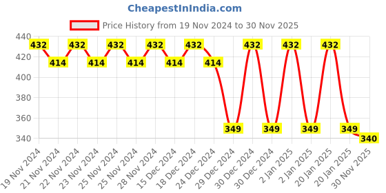 ajio.com styfun Pack of 3 Sports Bra styfun Price History Graph from 19 Nov 2024 to 30 Nov 2025
