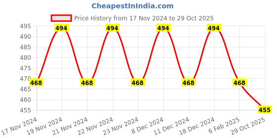 ajio.com styfun Pack of 3 Women Full Coverage Lightly-Padded Bra styfun Price History Graph from 17 Nov 2024 to 29 Oct 2025
