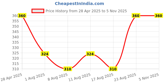 ajio.com styfun Pack of 3Lightly Padded Bra styfun Price History Graph from 28 Apr 2025 to 5 Nov 2025