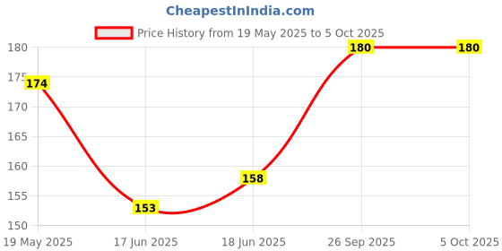 ajio.com styfun Push-up Lightly-Padded Bra styfun Price History Graph from 19 May 2025 to 4 Oct 2025