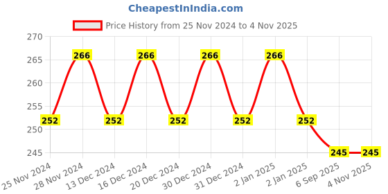ajio.com styfun Regular Lightly-Padded Bra styfun Price History Graph from 25 Nov 2024 to 2 Nov 2025