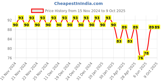 ajio.com styfun Ribbed Full-Coverage Hipsters styfun Price History Graph from 15 Nov 2024 to 9 Oct 2025